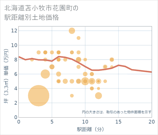 北海道苫小牧市花園町の徒歩距離別の土地坪単価