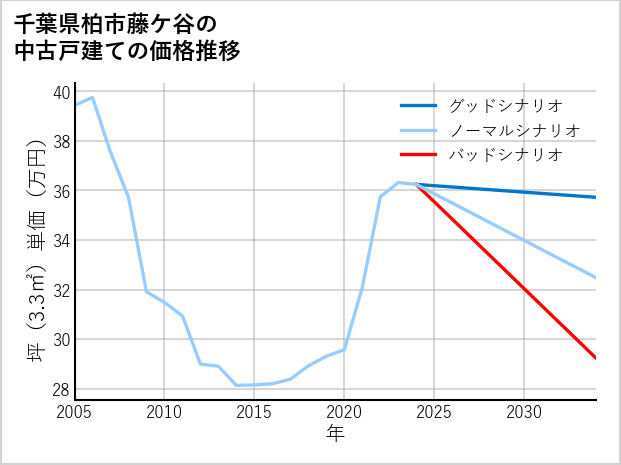 千葉県柏市藤ケ谷の中古戸建て価格推移