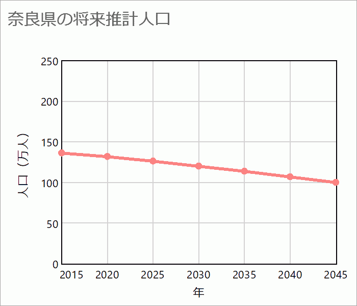 奈良県の将来推計人口