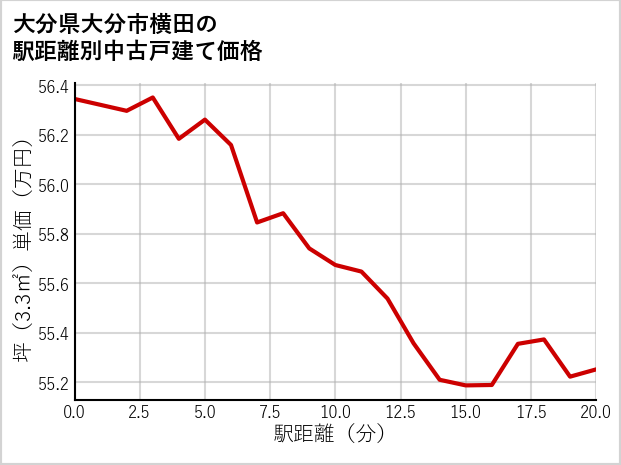 大分県大分市横田の徒歩距離別の中古戸建て坪単価
