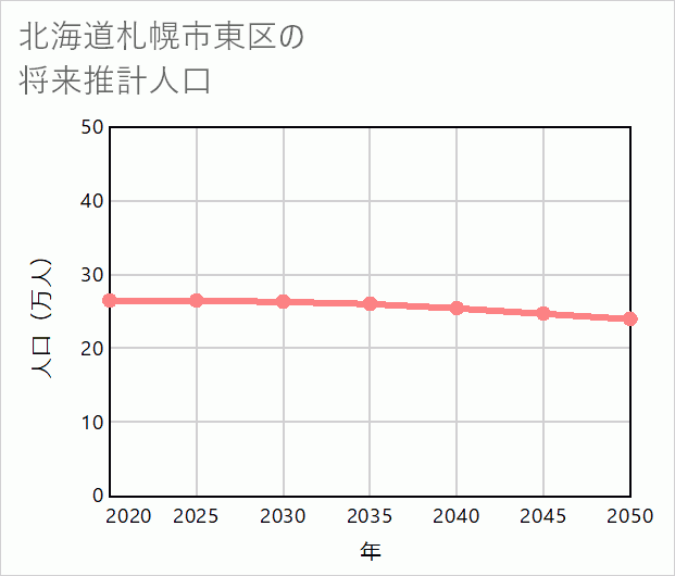 札幌市東区の将来推計人口
