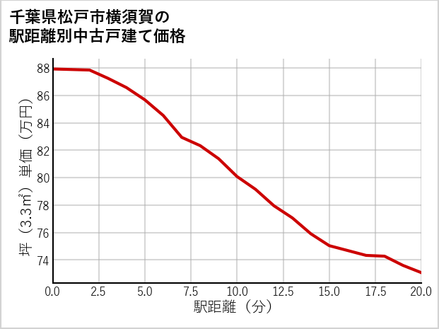千葉県松戸市横須賀の徒歩距離別の中古戸建て坪単価