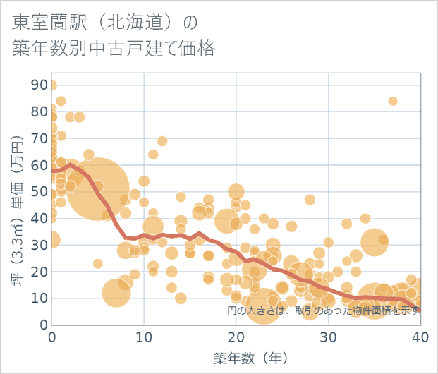 東室蘭駅(北海道)の築年数別の中古戸建て坪単価
