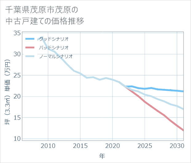 千葉県茂原市茂原の中古戸建て価格推移