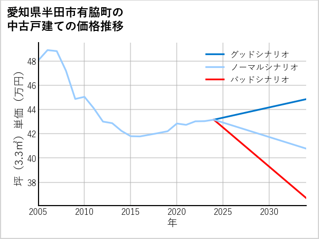 愛知県半田市有脇町の中古戸建て価格推移