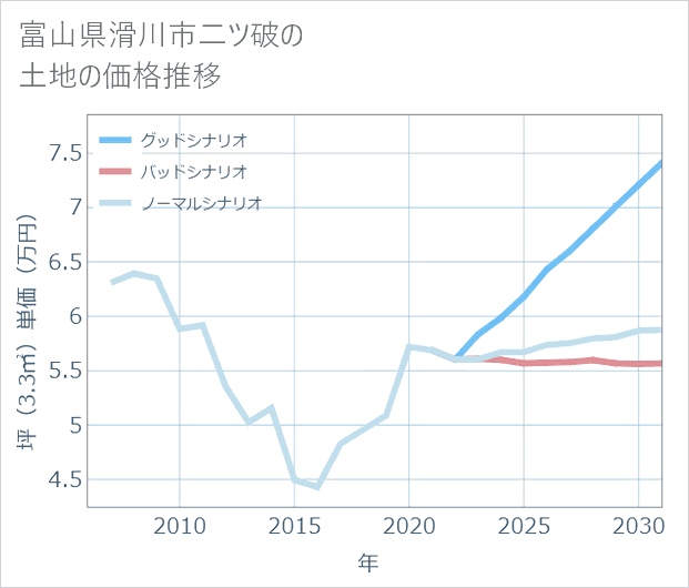 富山県滑川市二ツ破の土地価格推移
