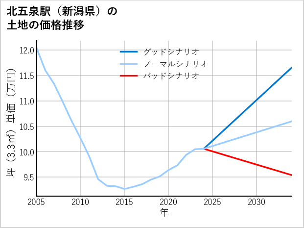 北五泉駅（新潟県）の土地価格推移