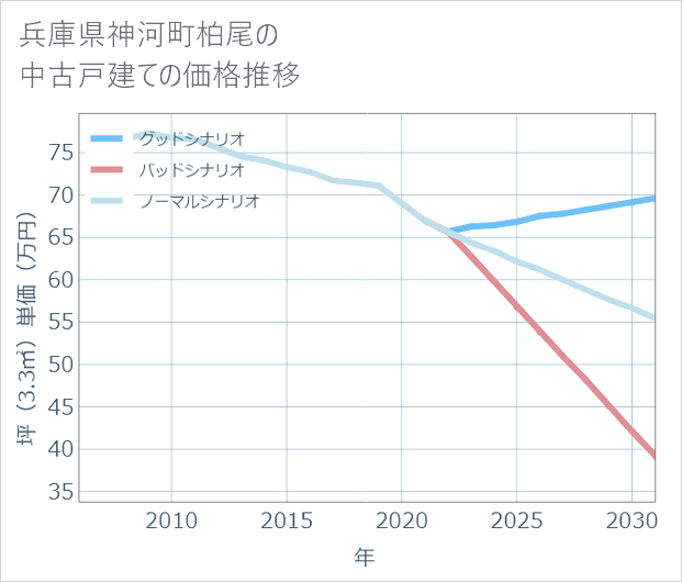 兵庫県神河町柏尾の中古戸建て価格推移