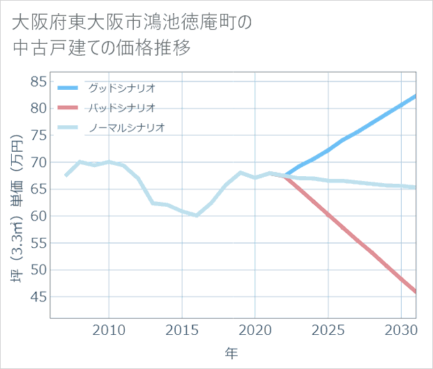 大阪府東大阪市鴻池徳庵町の中古戸建て価格推移