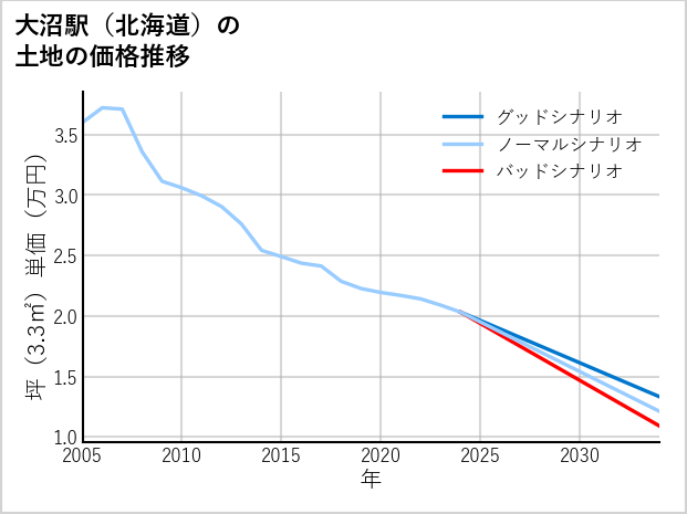 大沼駅（北海道）の土地価格推移