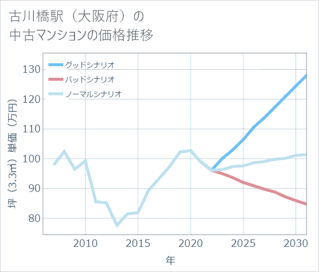 古川橋駅(大阪府)の中古マンション価格推移