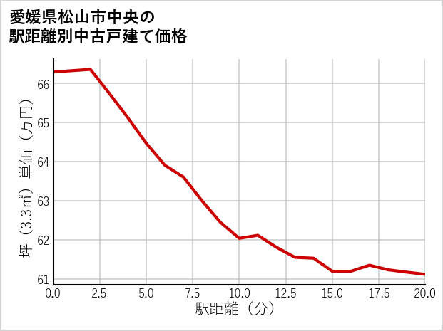 愛媛県松山市中央の徒歩距離別の中古戸建て坪単価