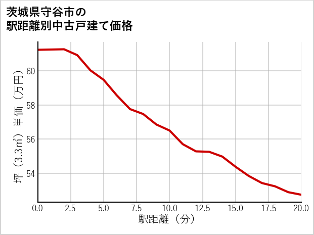 茨城県守谷市の徒歩距離別の中古戸建て坪単価