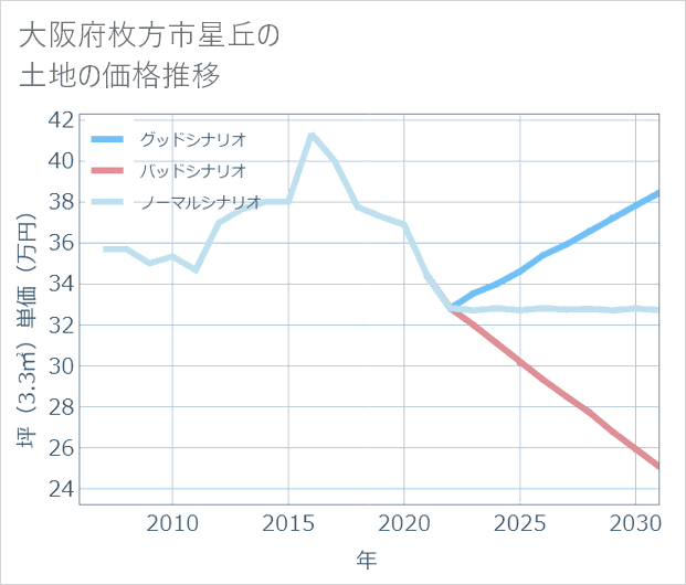 大阪府枚方市星丘の土地価格推移