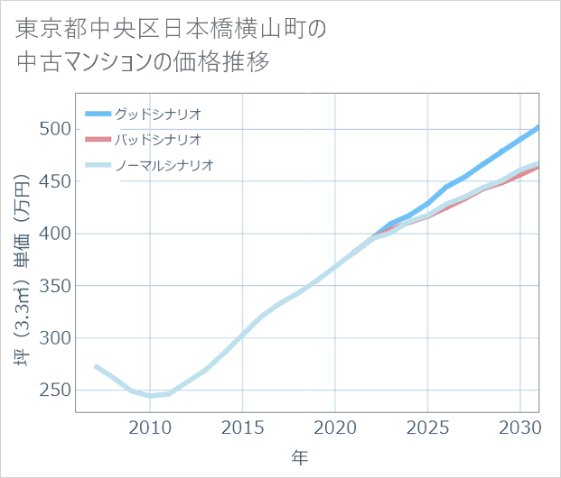 東京都中央区日本橋横山町の中古マンション価格推移