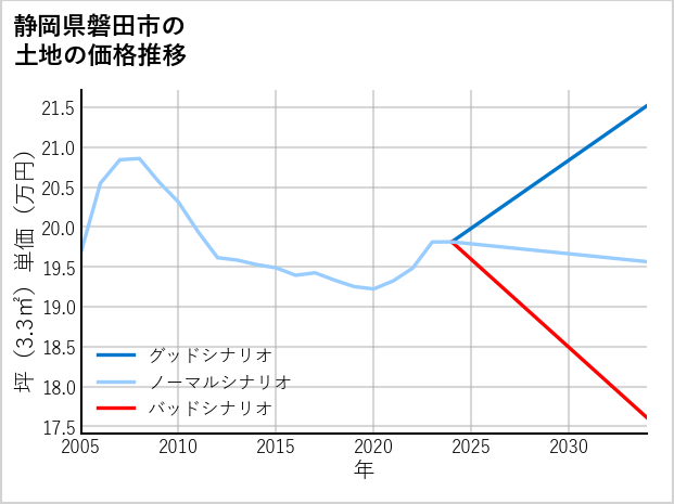 静岡県磐田市の土地価格推移