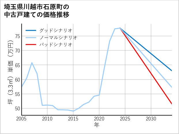 埼玉県川越市石原町の中古戸建て価格推移