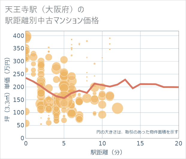 天王寺駅(大阪府)の徒歩距離別の中古マンション坪単価