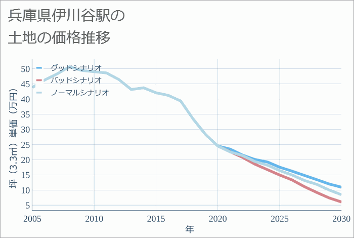 伊川谷駅（兵庫県）の土地価格推移