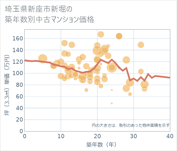 埼玉県新座市新堀の築年数別の中古マンション坪単価