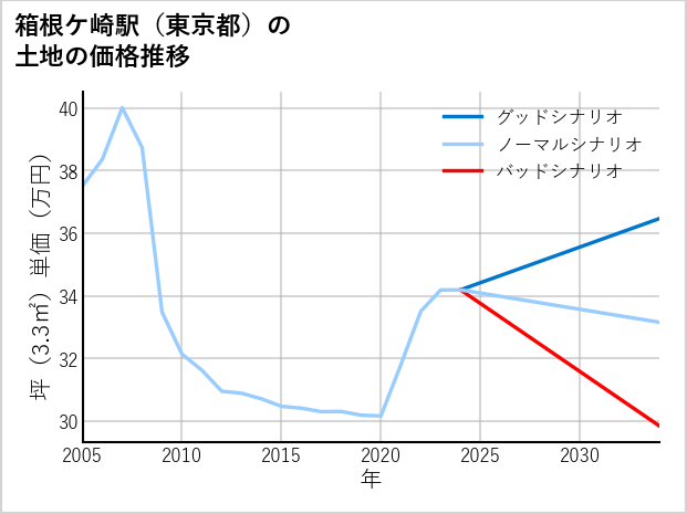箱根ケ崎駅（東京都）の土地価格推移