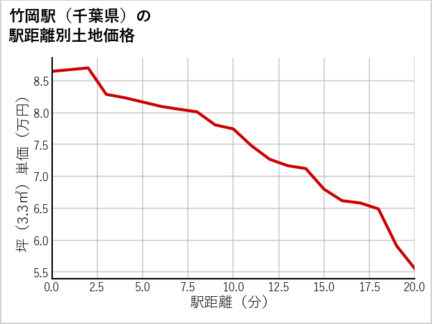 竹岡駅（千葉県）の徒歩距離別の土地坪単価