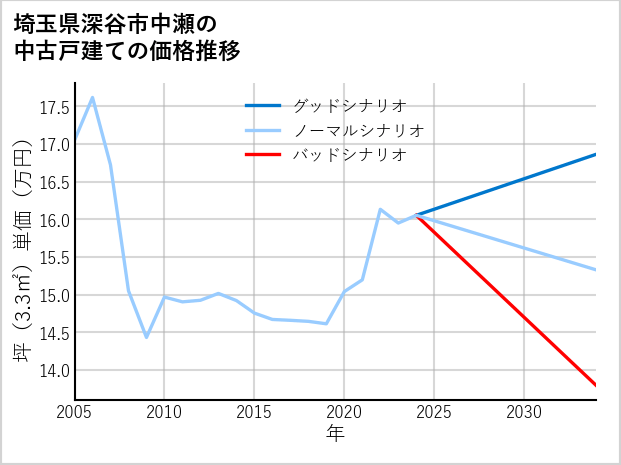 埼玉県深谷市中瀬の中古戸建て価格推移