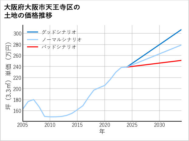 大阪府大阪市天王寺区四天王寺の土地価格推移