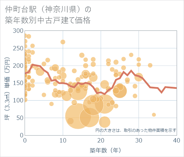 仲町台駅(神奈川県)の築年数別の中古戸建て坪単価