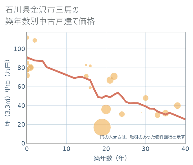 石川県金沢市三馬の築年数別の中古戸建て坪単価