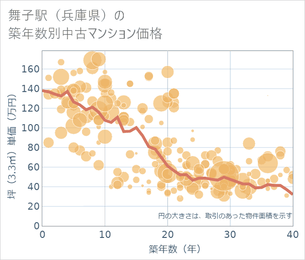 舞子駅(兵庫県)の築年数別の中古マンション坪単価