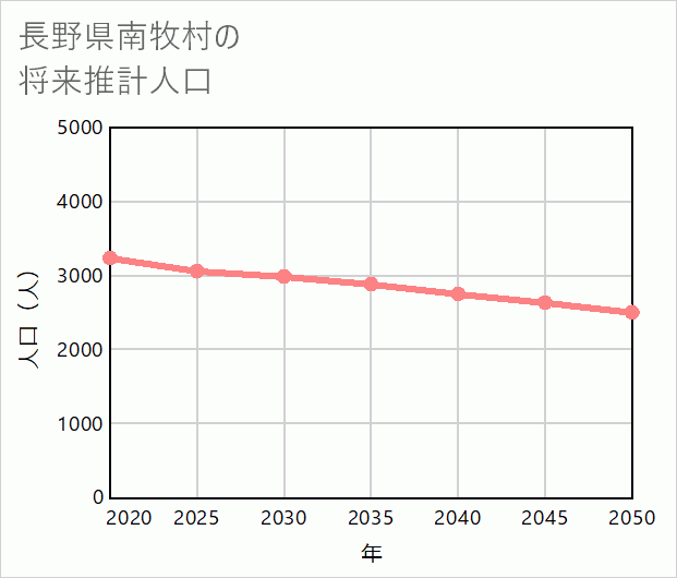 南牧村の将来推計人口