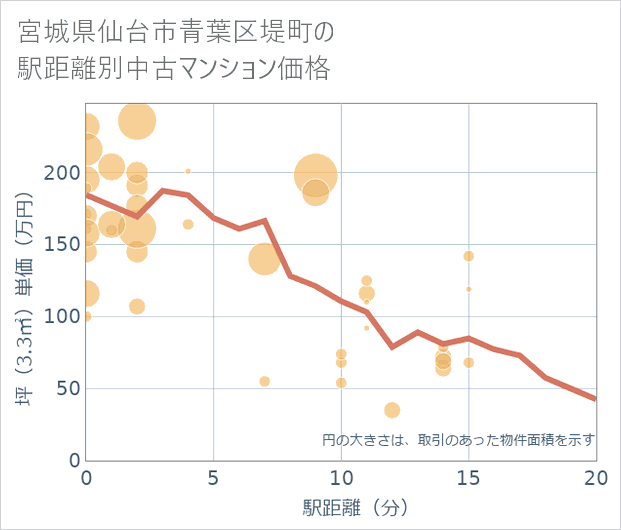 宮城県仙台市青葉区堤町の徒歩距離別の中古マンション坪単価