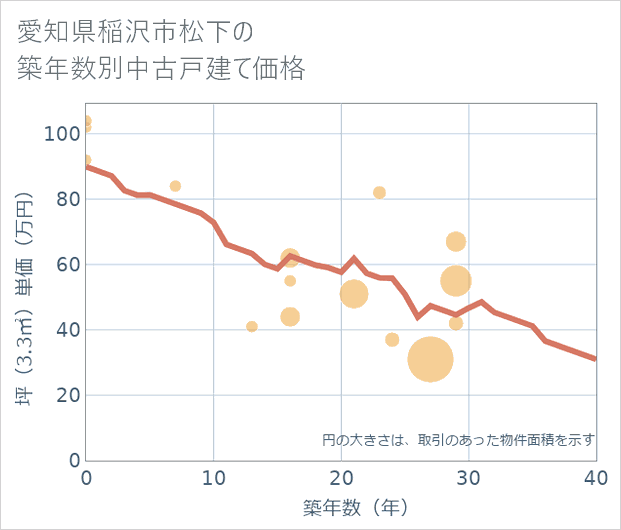 愛知県稲沢市松下の築年数別の中古戸建て坪単価