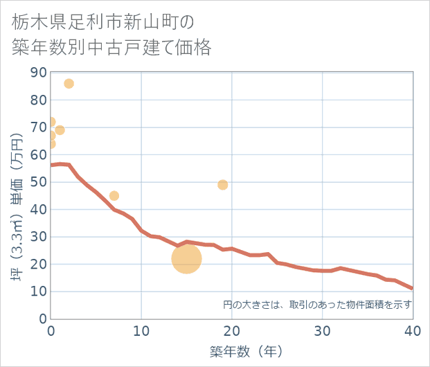 栃木県足利市新山町の築年数別の中古戸建て坪単価
