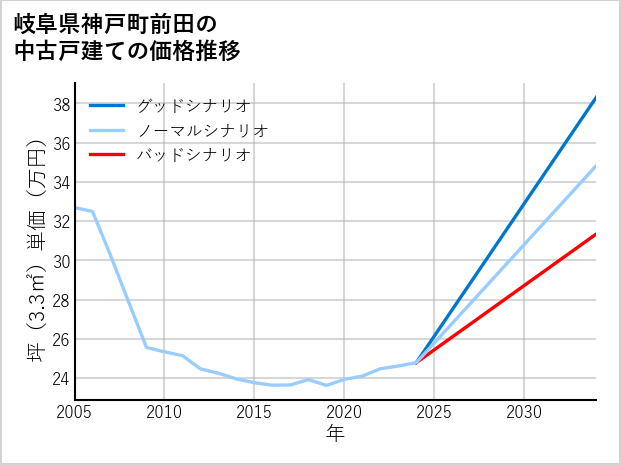 岐阜県神戸町前田の中古戸建て価格推移