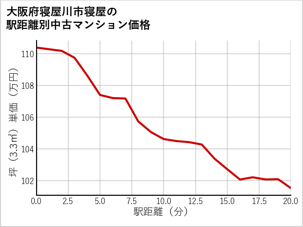 大阪府寝屋川市寝屋の徒歩距離別の中古マンション坪単価
