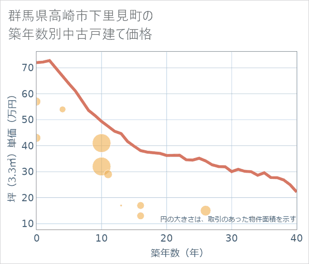 群馬県高崎市下里見町の築年数別の中古戸建て坪単価
