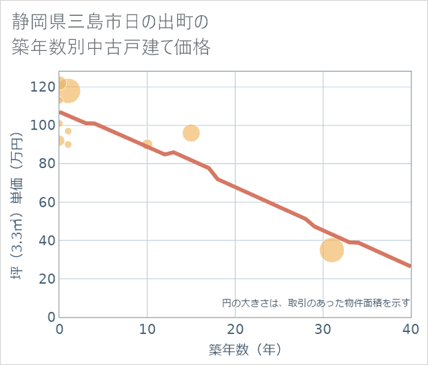 静岡県三島市日の出町の築年数別の中古戸建て坪単価