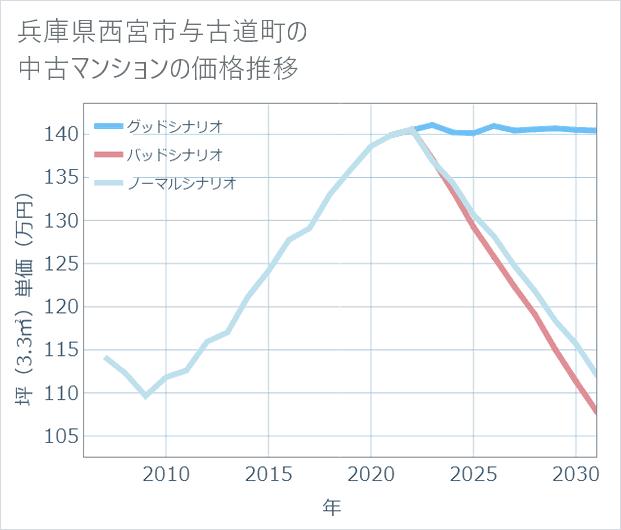 兵庫県西宮市与古道町の中古マンション価格推移