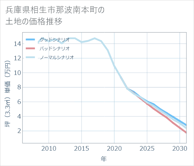 兵庫県相生市那波南本町の土地価格推移