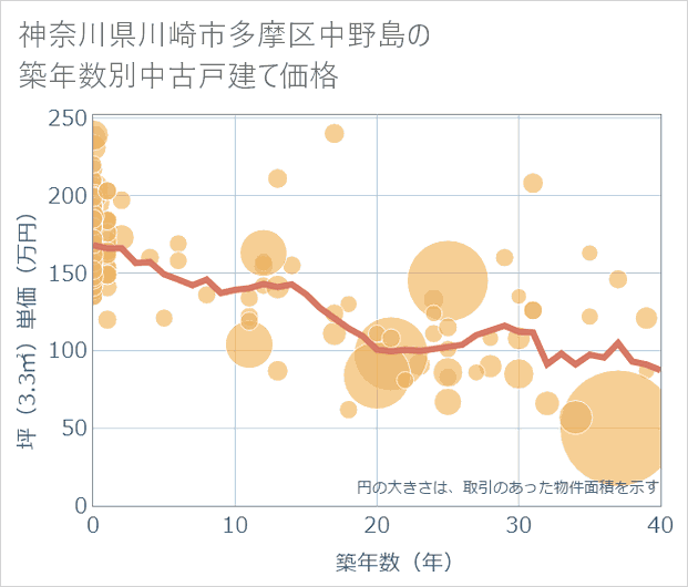 神奈川県川崎市多摩区中野島の築年数別の中古戸建て坪単価