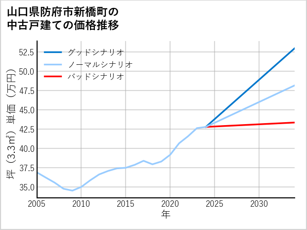山口県防府市新橋町の中古戸建て価格推移