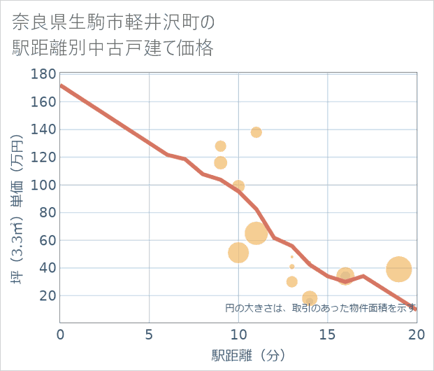 奈良県生駒市軽井沢町の徒歩距離別の中古戸建て坪単価