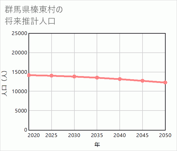 榛東村の将来推計人口