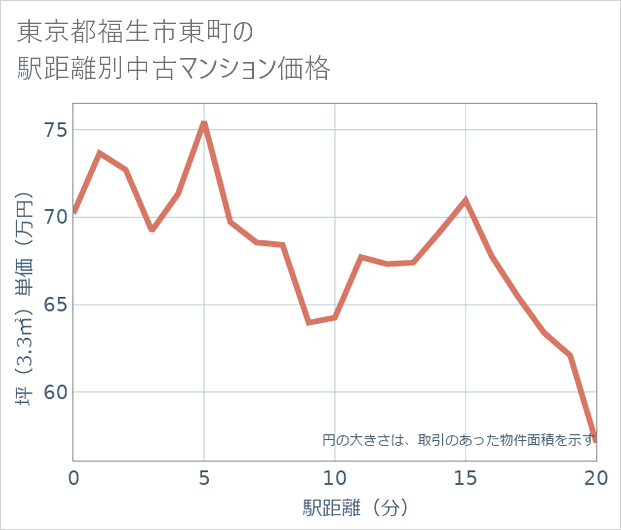 東京都福生市東町の徒歩距離別の中古マンション坪単価