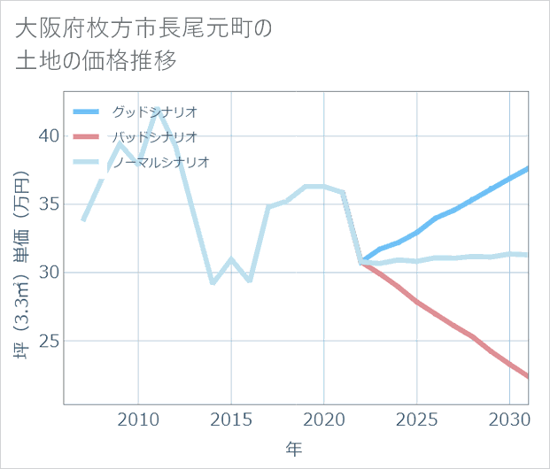 大阪府枚方市長尾元町の土地価格推移