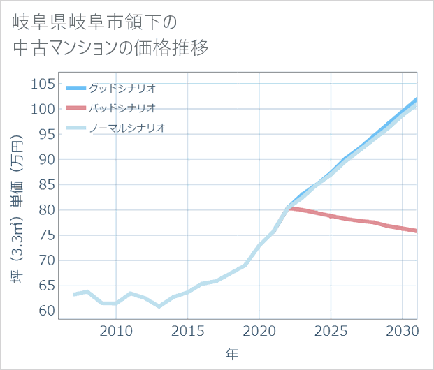 岐阜県岐阜市領下の中古マンション価格推移