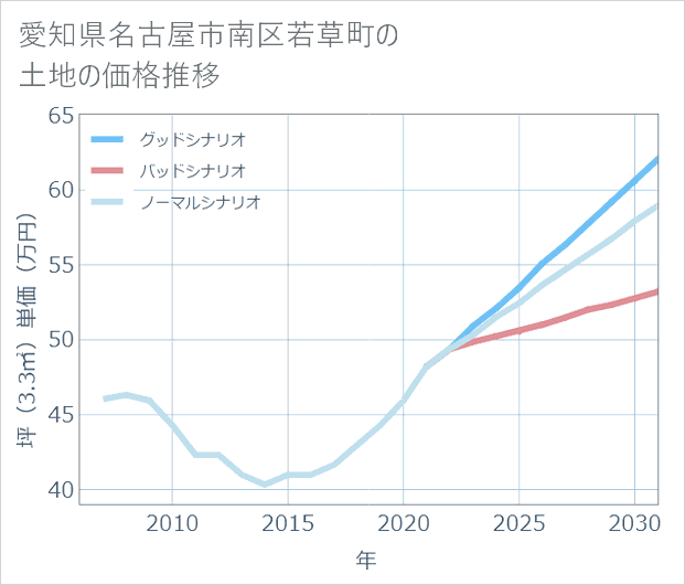 愛知県名古屋市南区若草町の土地価格推移