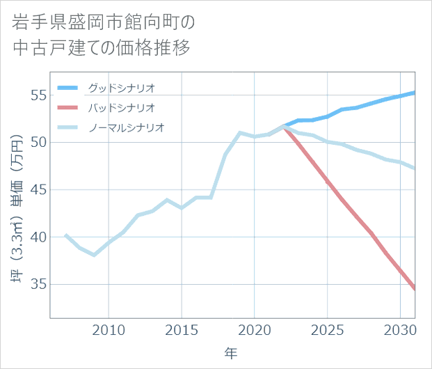 岩手県盛岡市館向町の中古戸建て価格推移